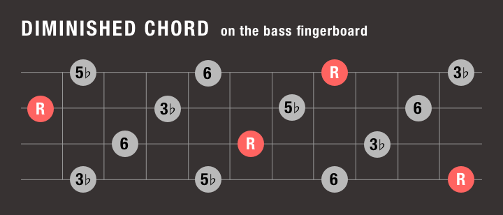diminished chord notes on the bass fingerboard